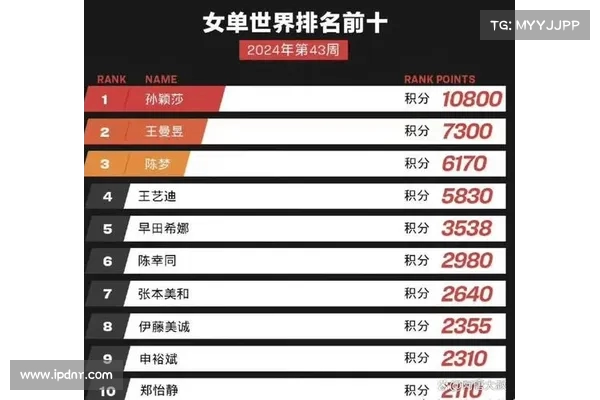 WTT最新世界排名发布 女单孙颖莎稳居榜首蝉联第一 WTT最新世界排名发布 女单孙颖莎稳居榜首蝉联第一